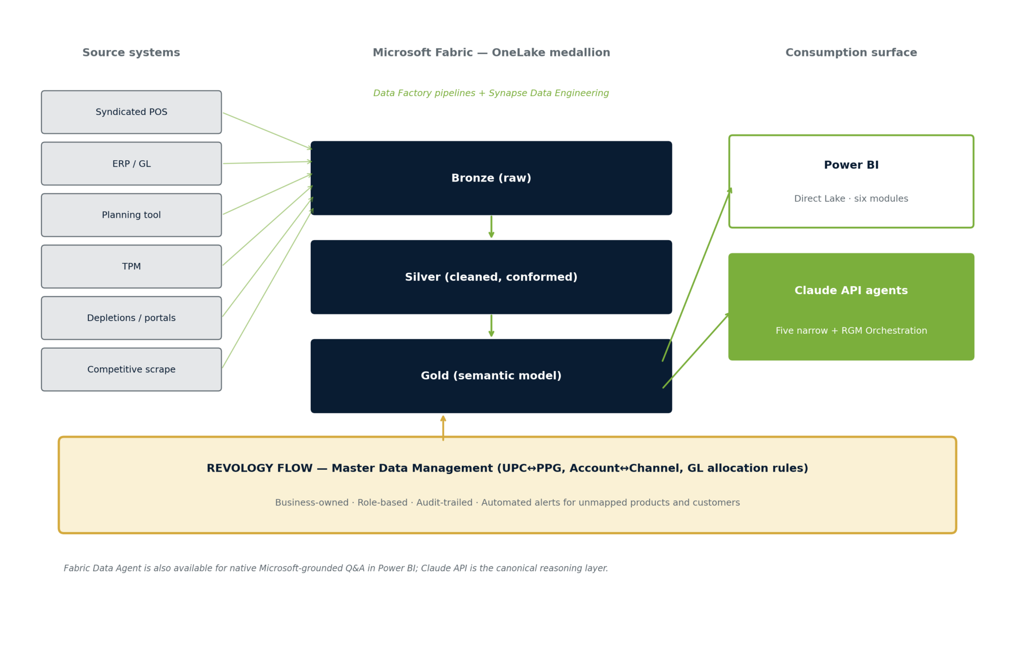navigator fabric architecture