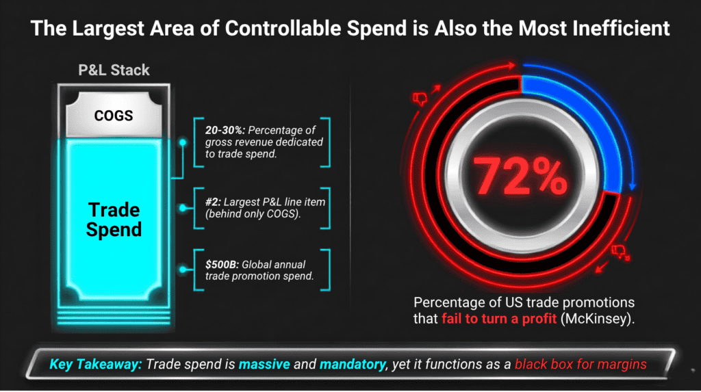 Trade spend as a large, inefficient black box with 72% failure to profit.