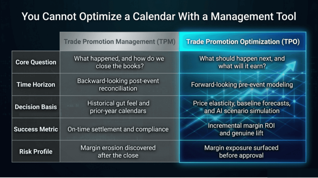 Trade Promotion Optimization (TPO) benefits for promo spend.