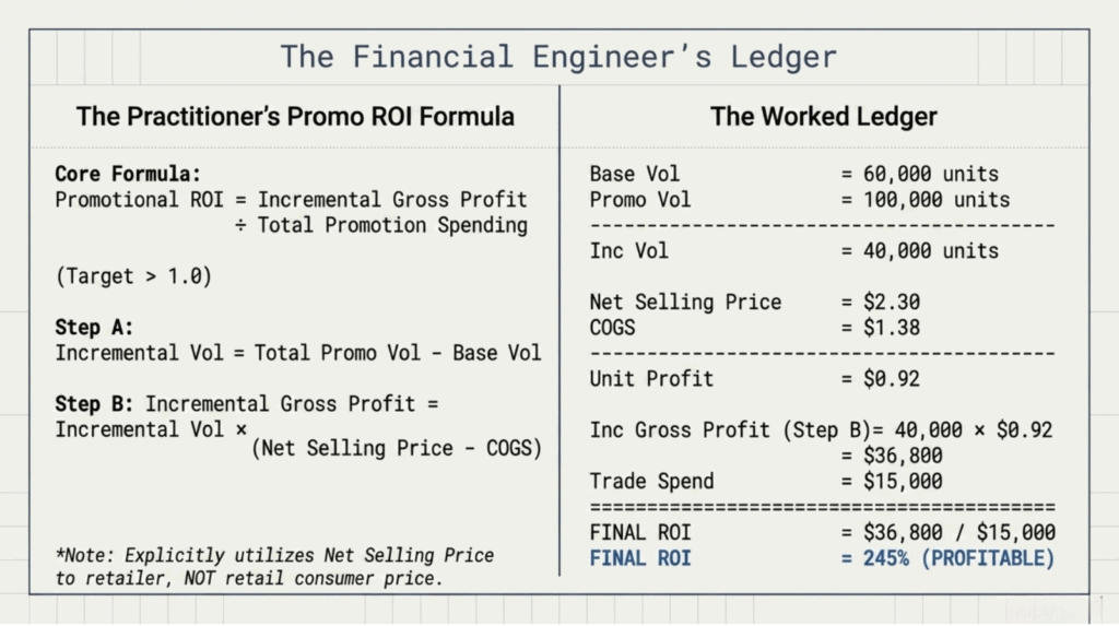 Financial ledger showing promo volume, net profit, and ROI calculations for trade promotions.