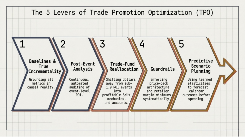 Visual diagram of the 5 levers of trade promotion optimization process.
