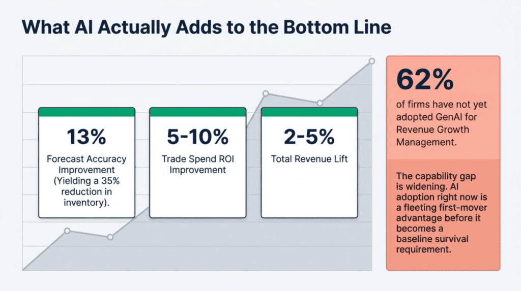 Graph showing AI benefits for bottom line with percentages and insights.
