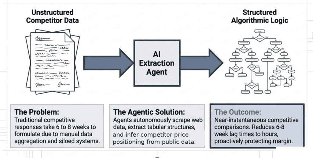 Diagram showing AI extraction agent processing competitor data for pricing.