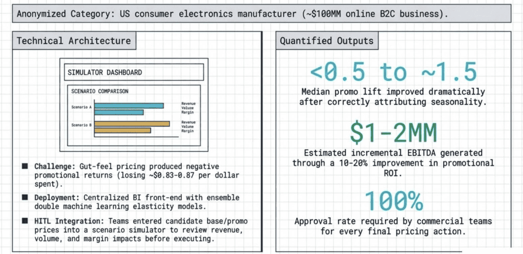 Pricing simulation dashboard showing median lift and EBITDA estimates.