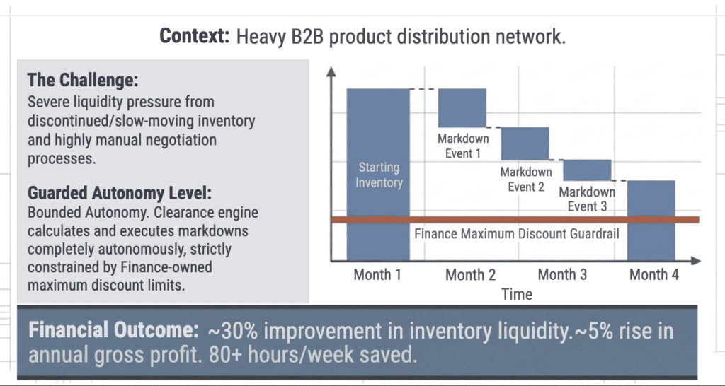 Graph showing inventory improvement and liquidity gains in B2B distribution.