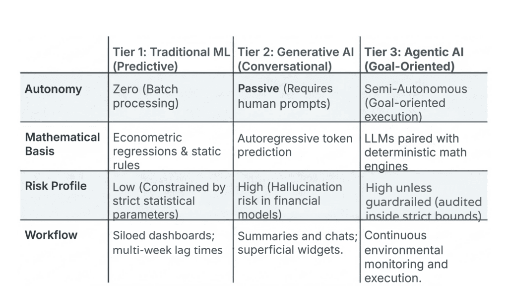 Comparison of traditional, generative, and agentic AI in pricing strategies.