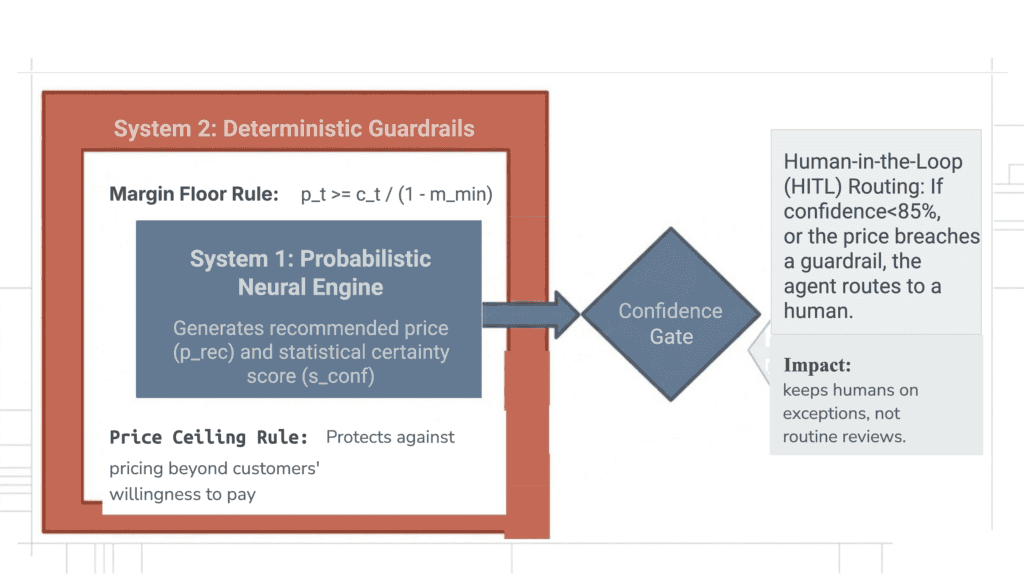 Diagram of AI guardrails for autonomous pricing with confidence gate and neural engine.