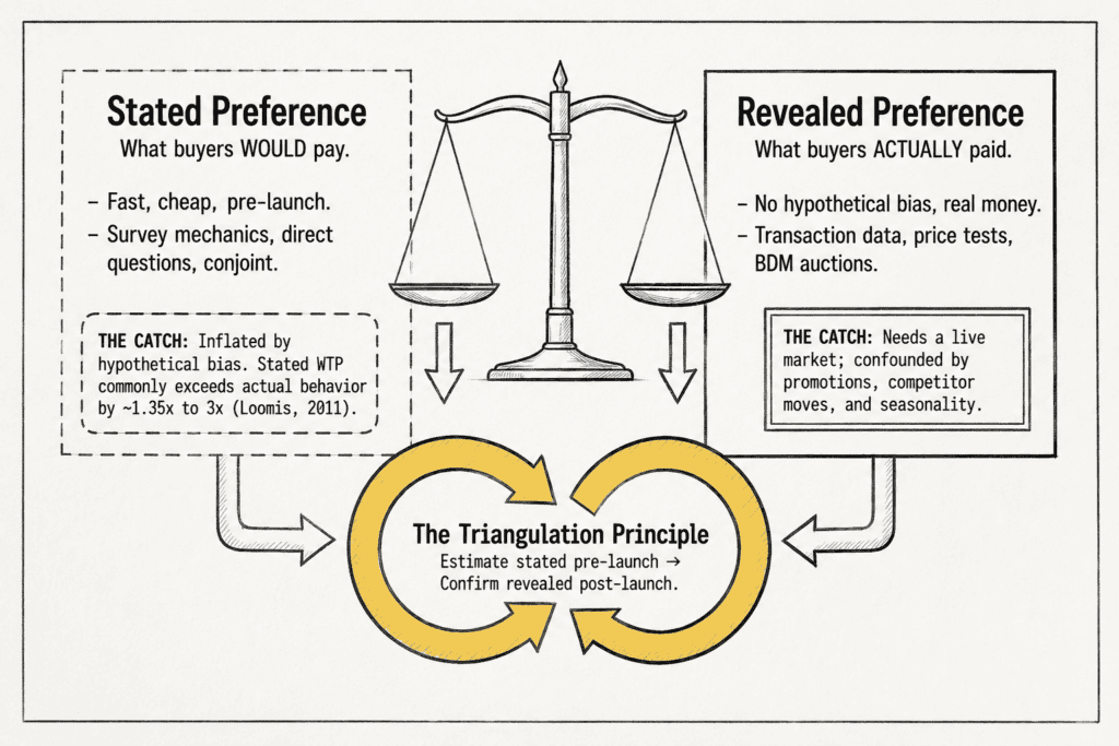 Willingness to Pay: How to Measure What Customers Will Actually Pay 2 Each of the six methods balances cost and rigor. Stated-preference answers tend to be 1.35 to 3 times higher than actual values, while revealed data is often delayed and complex. Triangulation reconciles these differences.