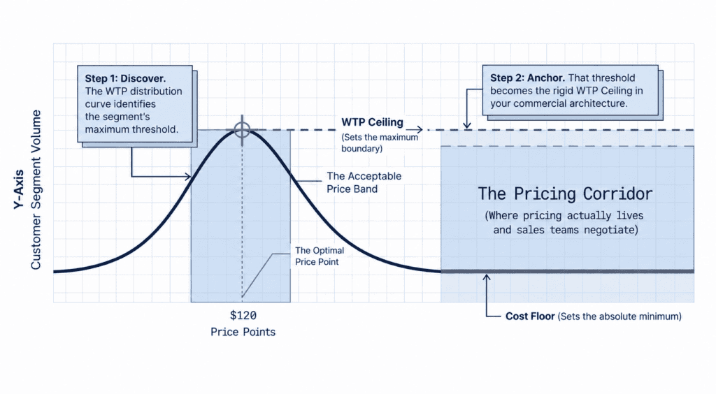 Willingness to Pay: How to Measure What Customers Will Actually Pay 3 The research produces a curve, but the actionable asset is a price corridor. Discovery determines the ceiling, cost sets the floor, and sales negotiates within a defensible range.