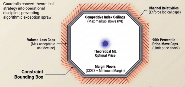 Reference Pricing: How CPG, Pharma, and Retail Teams Turn Price Anchors into Margin 5 Diagram showing price optimization with constraint bounding box and margin floors.
