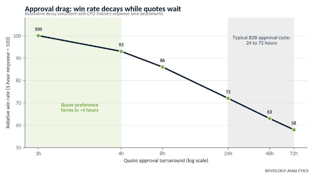 Win rate decay as quote approvals age from hours to days Graph showing approval drag decreasing with faster quote turnaround times.