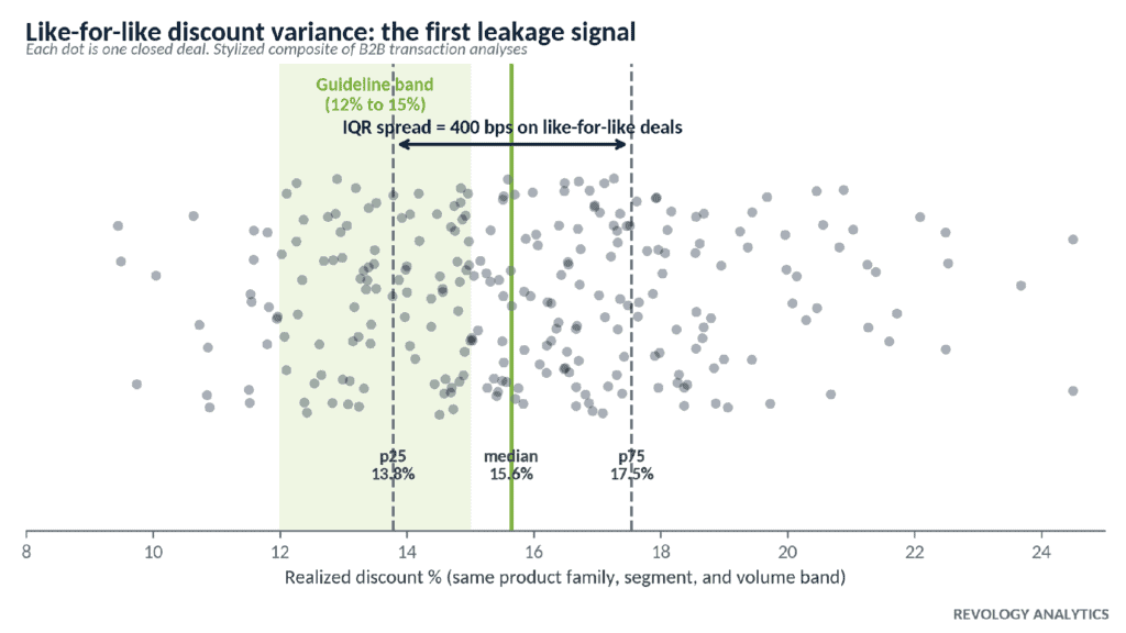 Like-for-like discount variance showing a 400 basis point interquartile spread across similar deals Leakage signal indicating first leakage in discount variance analysis chart.