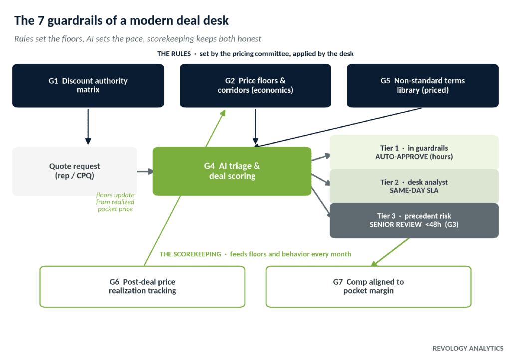 Deal desk guardrail framework: authority matrix, price floors, tiered SLAs, AI triage, terms library, realization tracking, comp alignment Diagram of AI-driven deal desk rules and pricing governance.