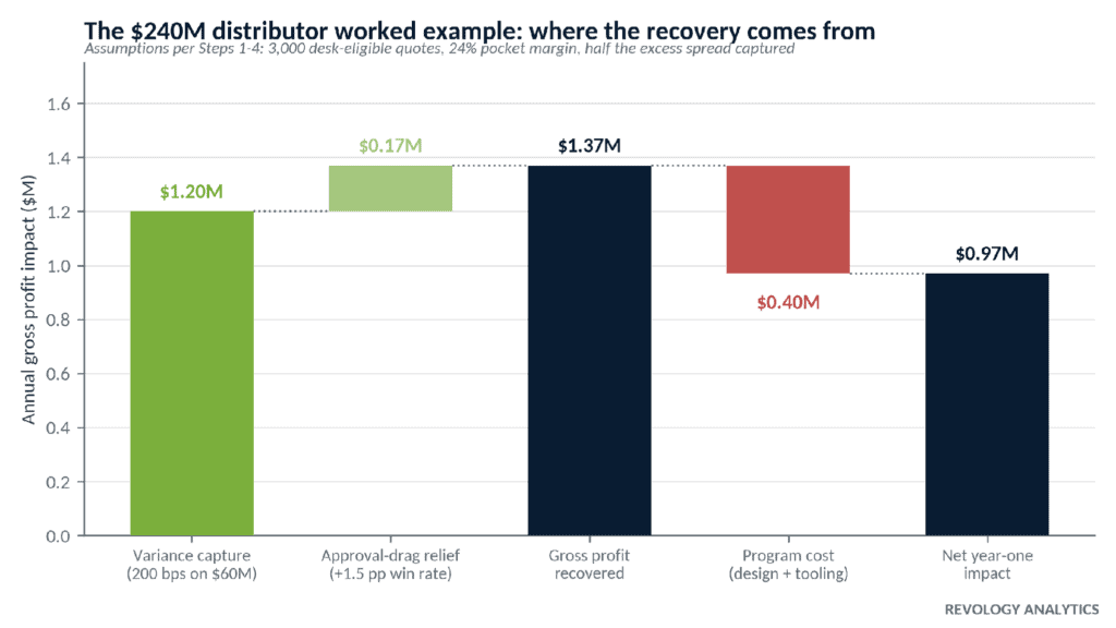 Gross profit recovery bridge for a 240 million dollar distributor deal desk program Bar chart showing distributor profit impact with variance, approval relief, gross profit, and net re.