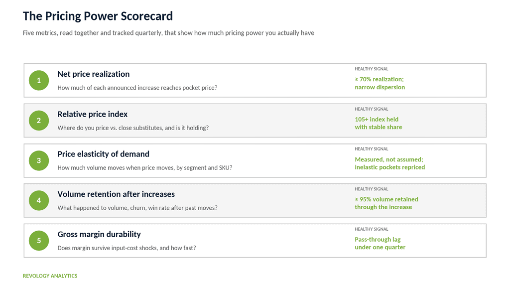 Pricing power metrics chart for business analysis and strategy.