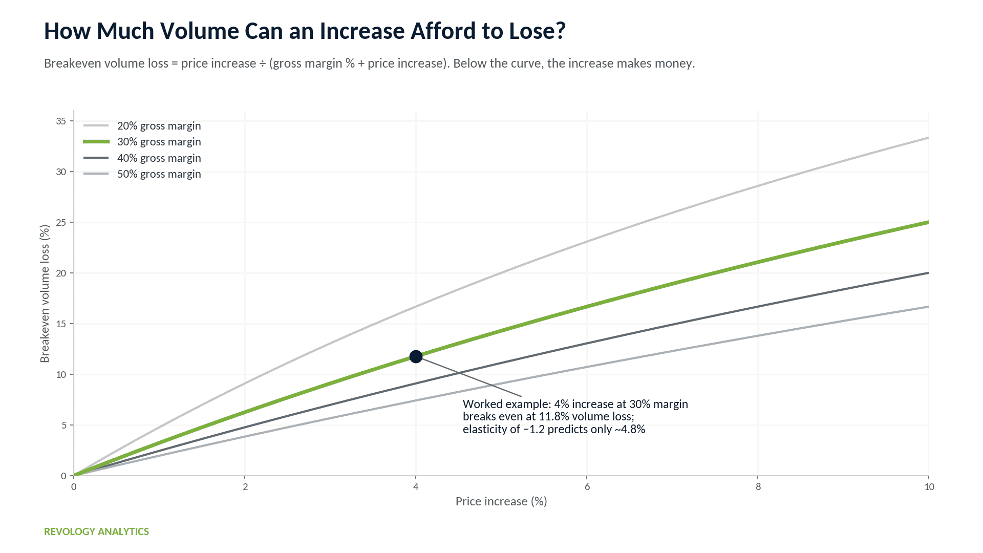Breakeven volume loss vs. price increase and gross margin levels.