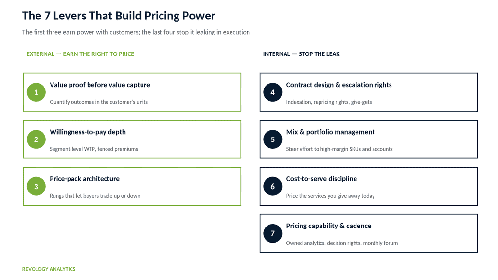 Diagram of 7 levers to build pricing power for businesses.