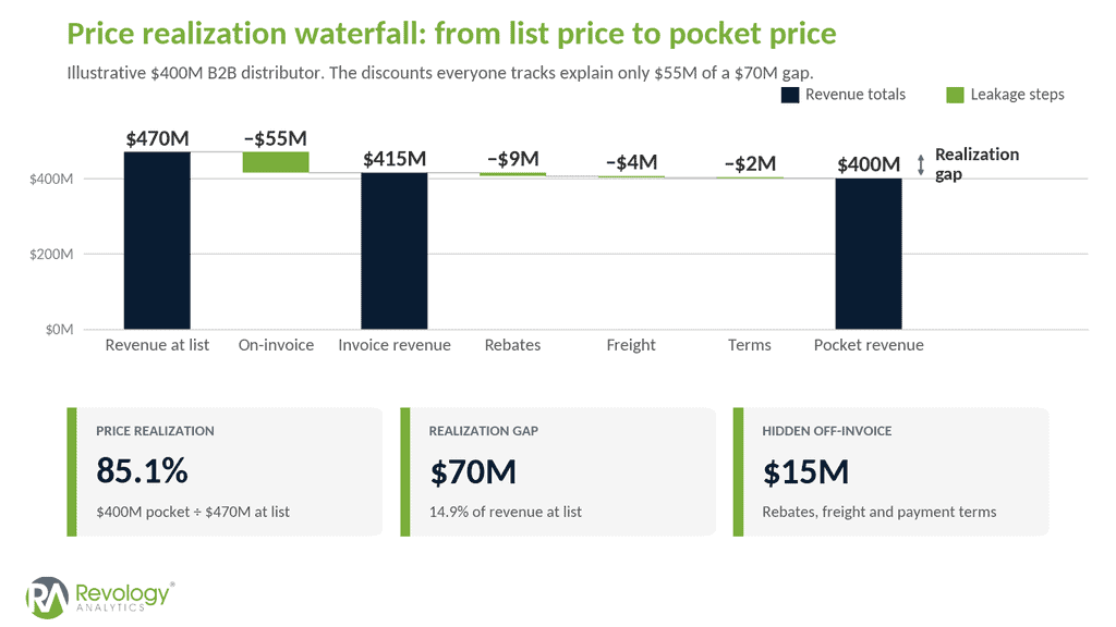 What Is Price Realization? The Definition, the Formula, and 7 Proven Fixes for the Gap Between List and Pocket Price 2 Waterfall chart showing price realization from list to pocket price.