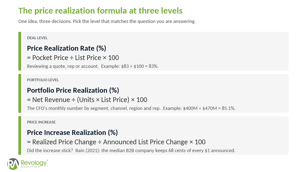 What Is Price Realization? The Definition, the Formula, and 7 Proven Fixes for the Gap Between List and Pocket Price 1 Understanding price realization at three levels for revenue optimization.