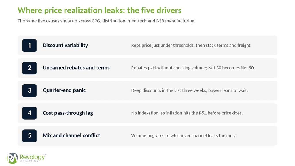 What Is Price Realization? The Definition, the Formula, and 7 Proven Fixes for the Gap Between List and Pocket Price 3 Diagram showing five key drivers of price realization leaks.