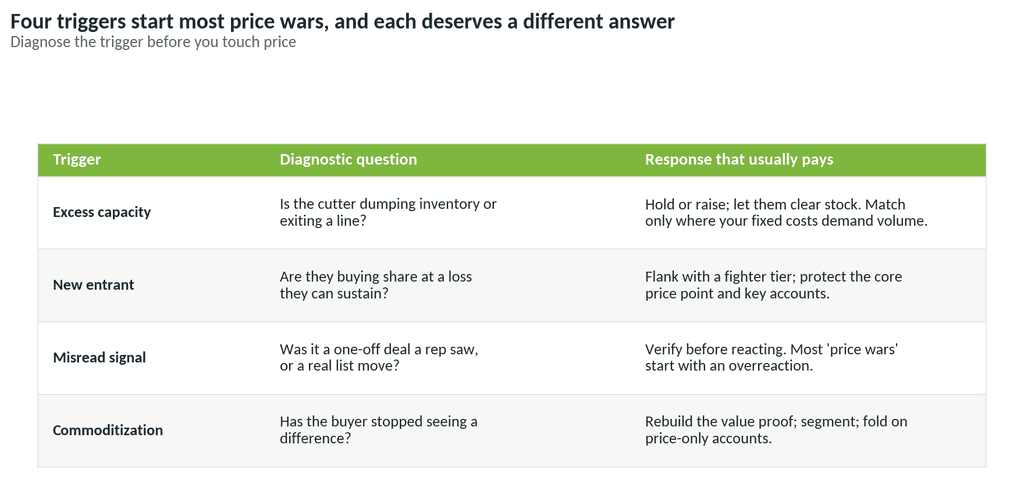 Four triggers for price wars with diagnostic questions and responses.