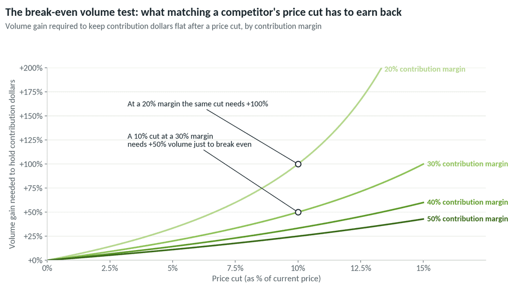 Graph showing volume gain at different contribution margins and price cuts.