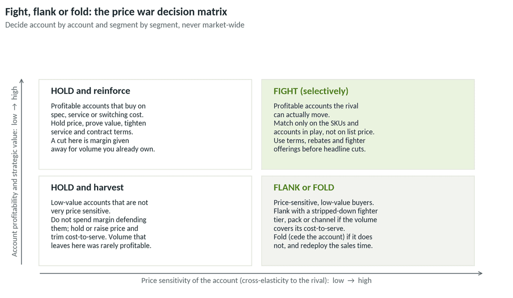 Price war decision matrix showing fight, flank, or fold strategies for competitive pricing.