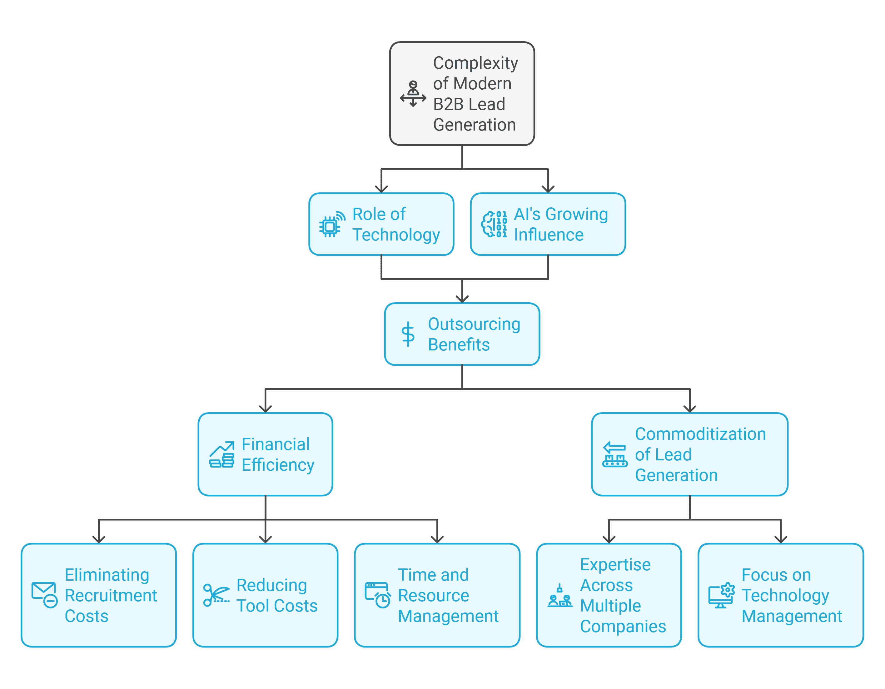 Rise of Outsourcing B2B Lead Generation