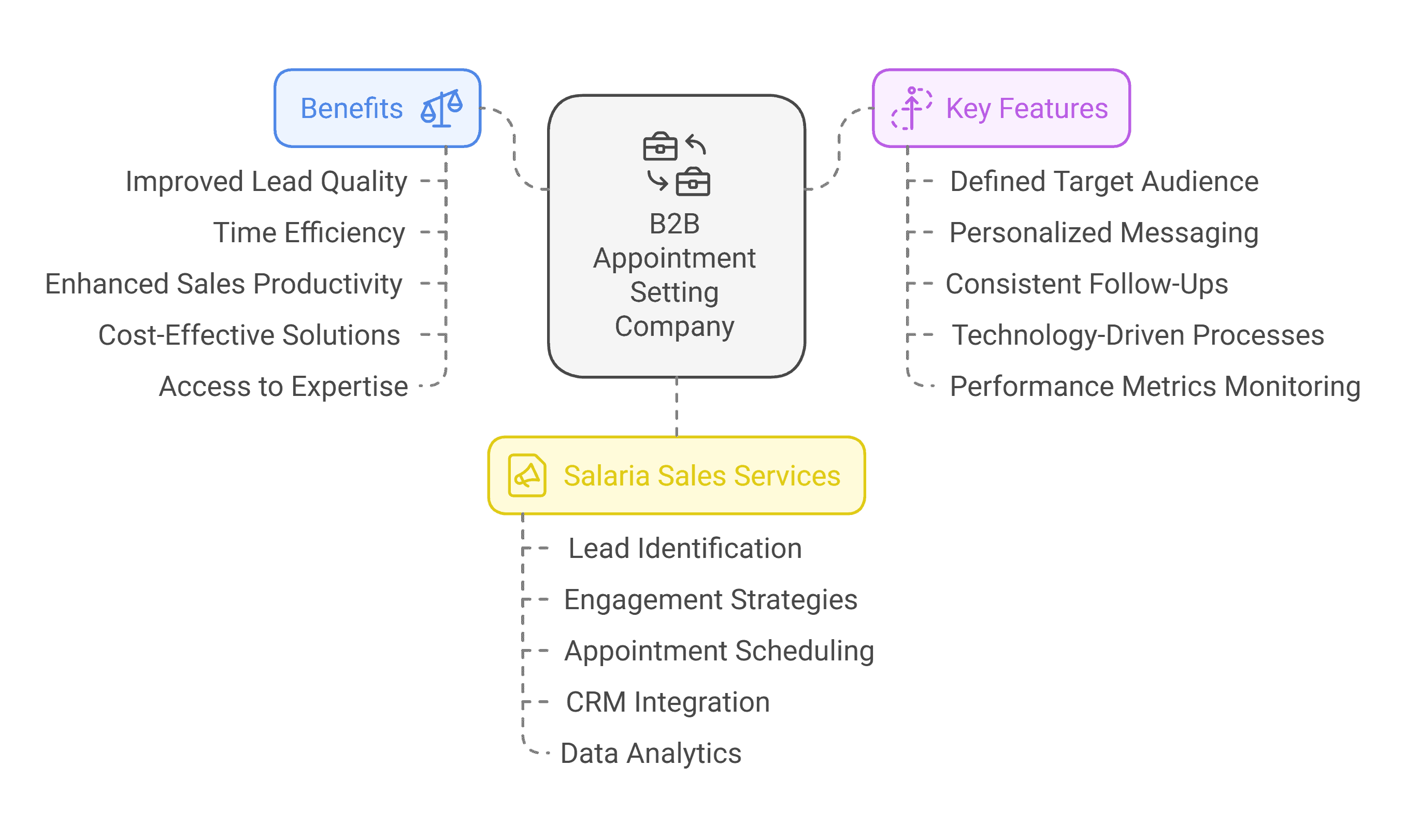 Key Features of a Successful B2B Appointment Setting Strategy