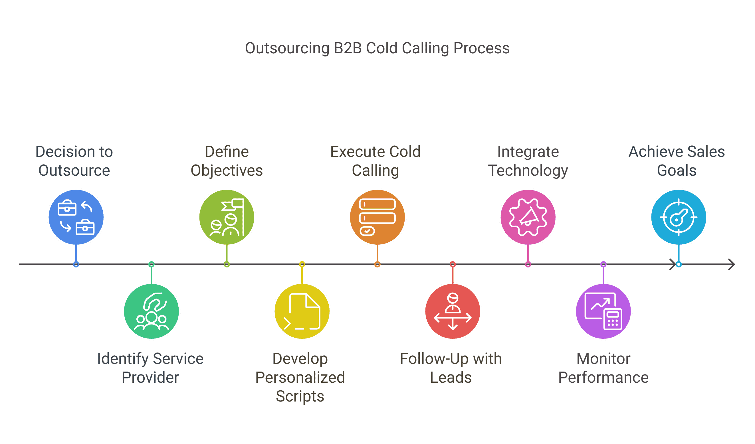 Outsourcing B2B Cold Calling Process