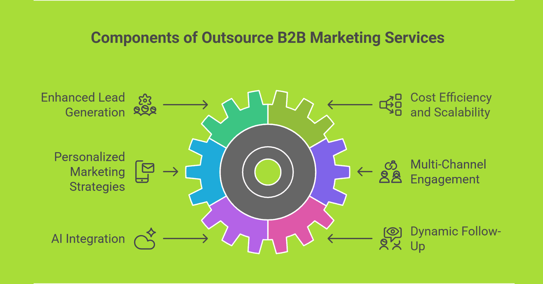 Outsource B2B Marketing Services