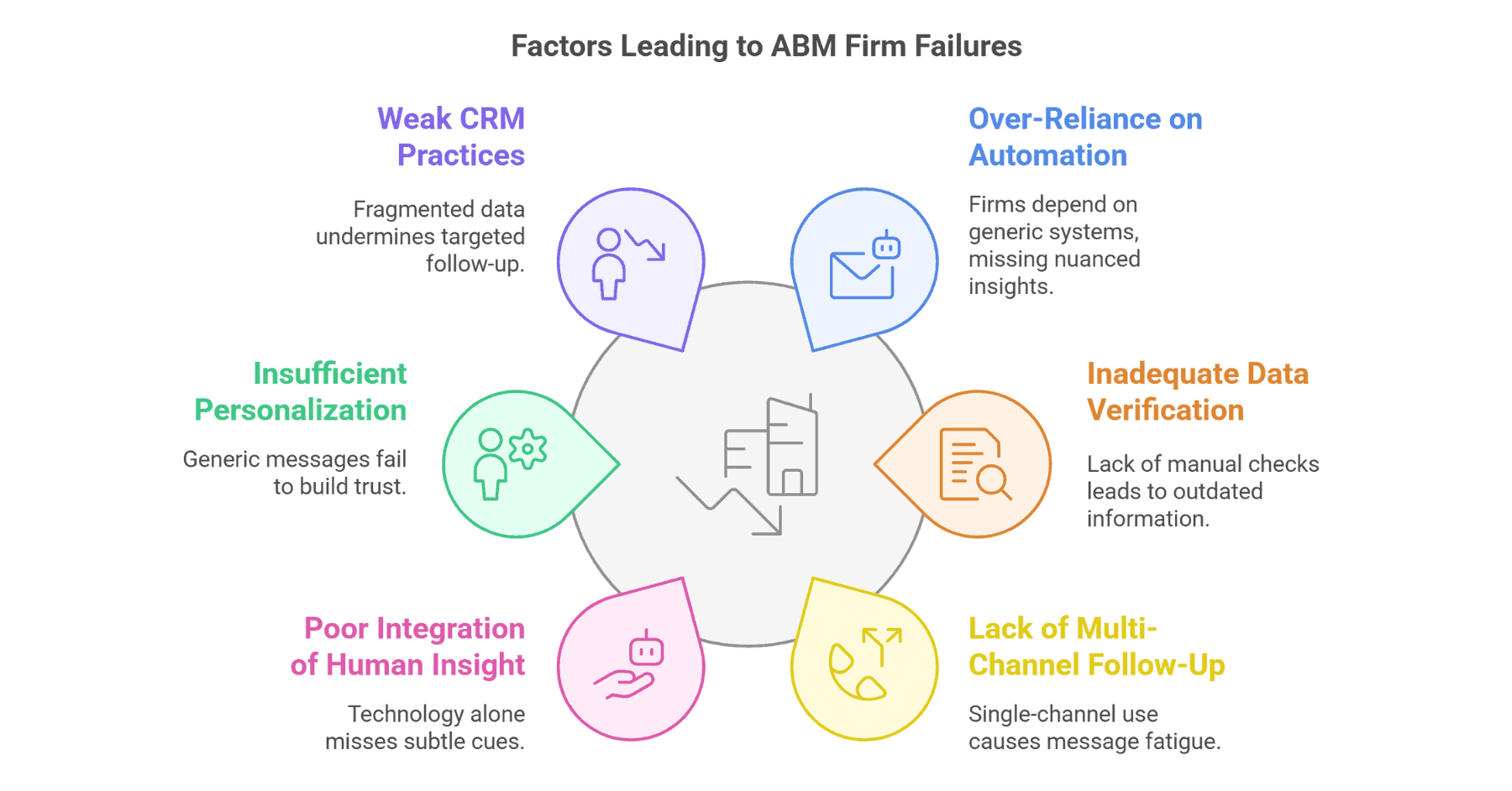 Why Most Account Based Marketing Firms Fail