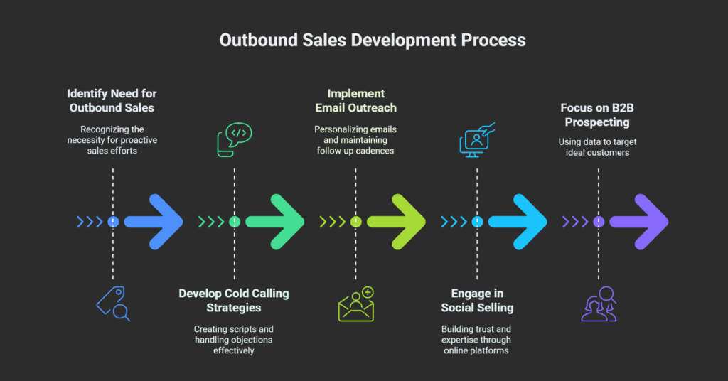 Outbound Sales Development Techniques