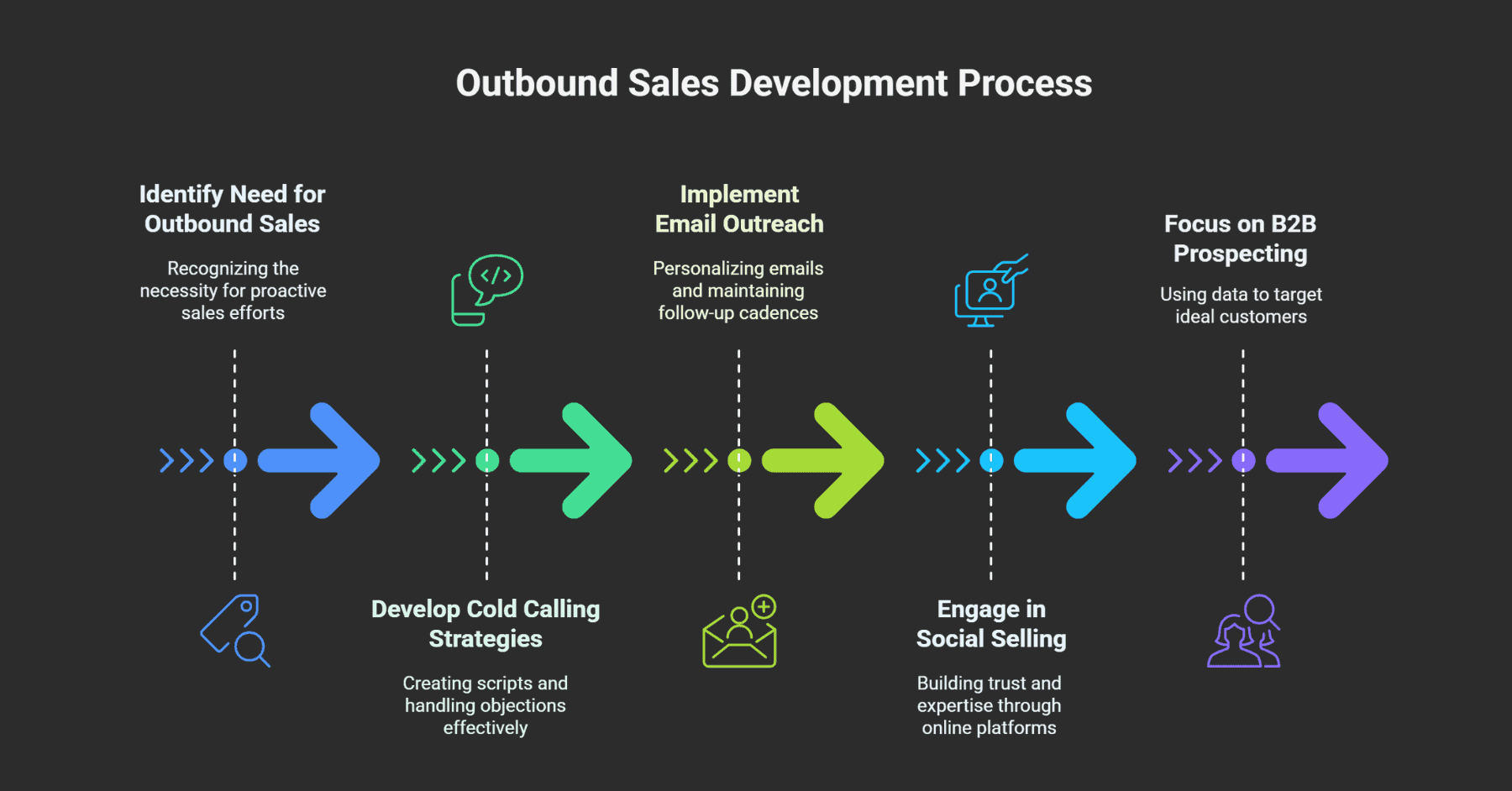 Outbound Sales Development Techniques