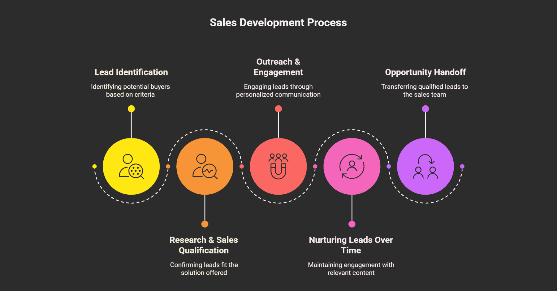 Sales Development Process