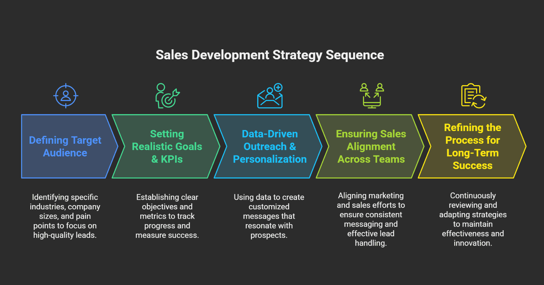 ales Development Strategy: Aligning Tactics for Lasting Revenue Growth