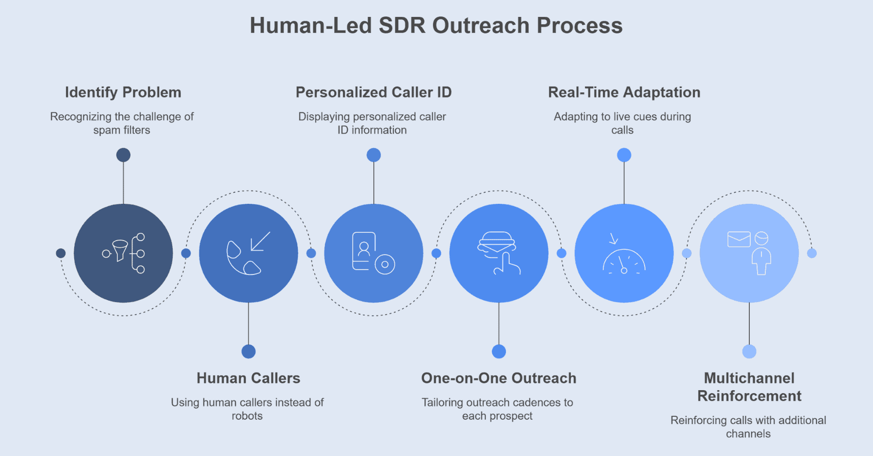 How Salaria Sales’ Human SDRs Bypass iOS Spam Filters and Secure Real Conversations