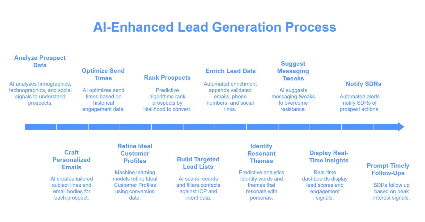 AI-Enhanced B2B Lead Generation