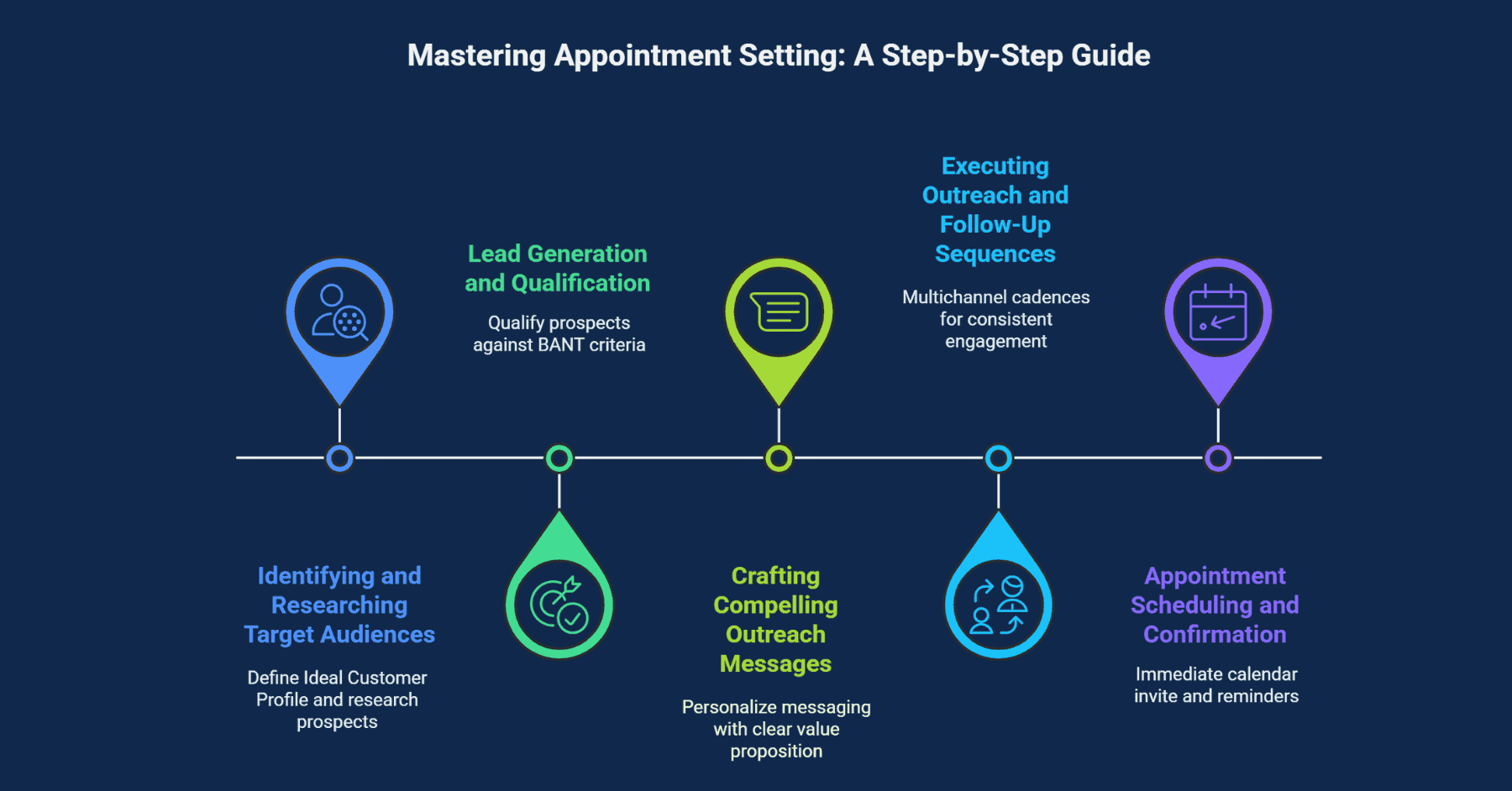 B2B Appointment Setting Blueprint for High-Quality Sales Meetings