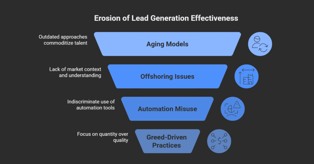 Outsource B2B Lead Generation Services