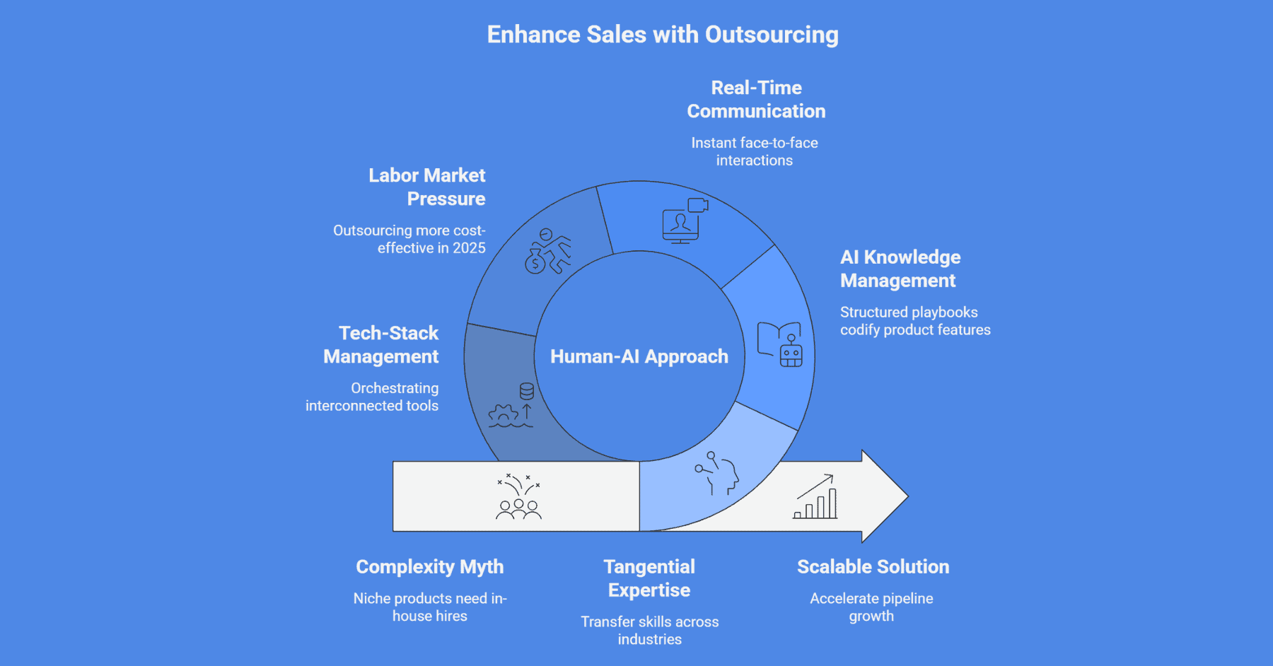 Sales Team Outsourcing with Human-AI and Real-Time Tools