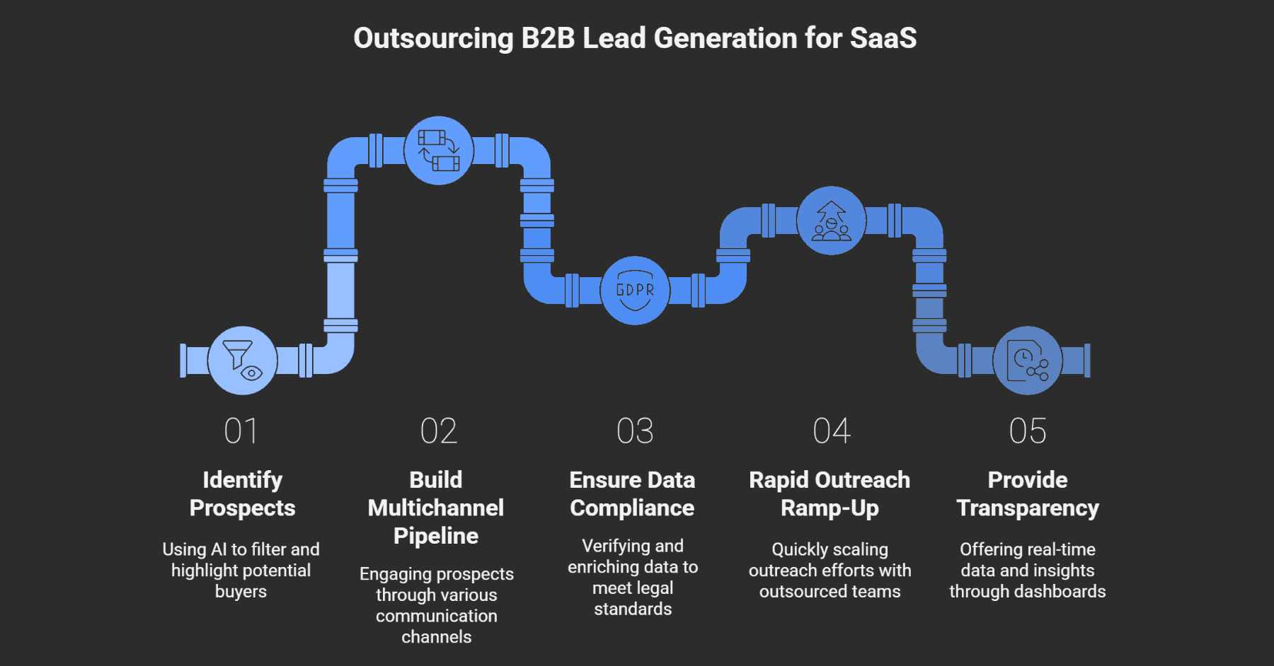 5 Ways to Outsource B2B Lead Generation Services for SaaS