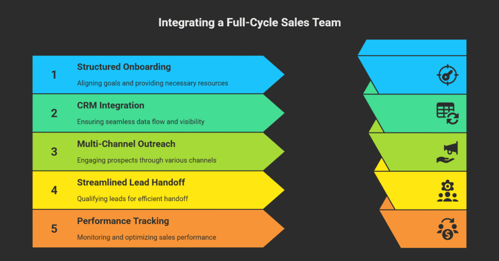 Full‑Cycle Sales Team