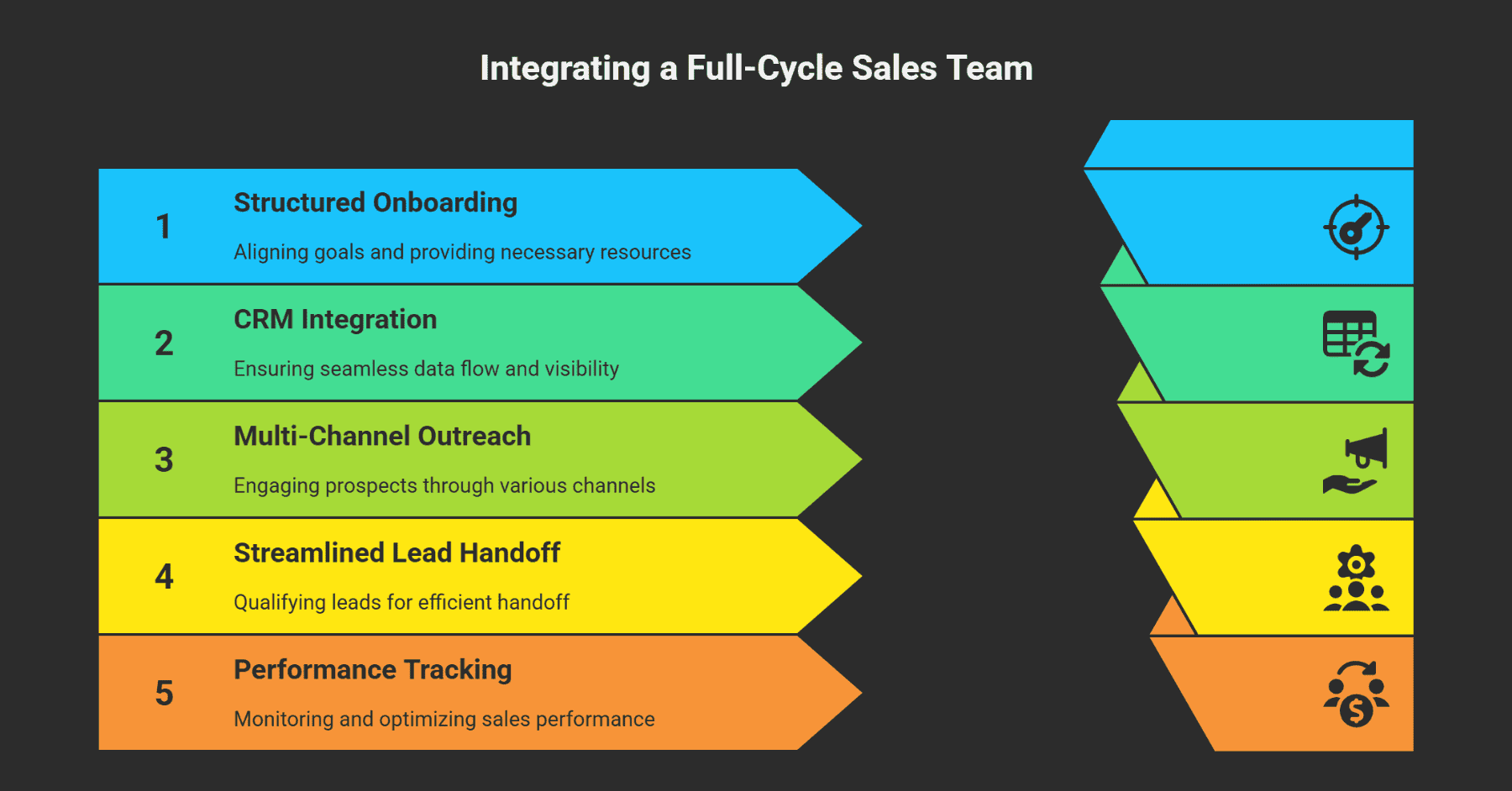 Full‑Cycle Sales Team
