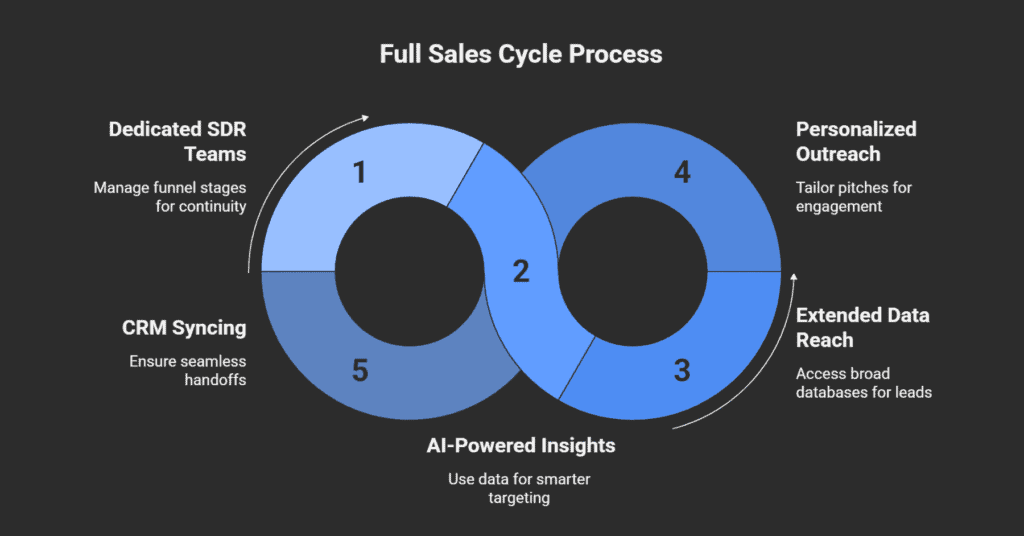 Full Sales Cycle Sales Reps