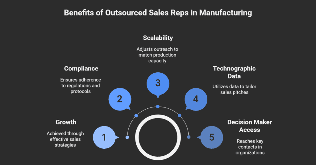 Benefits of Outsourced Sales Reps for Manufacturing