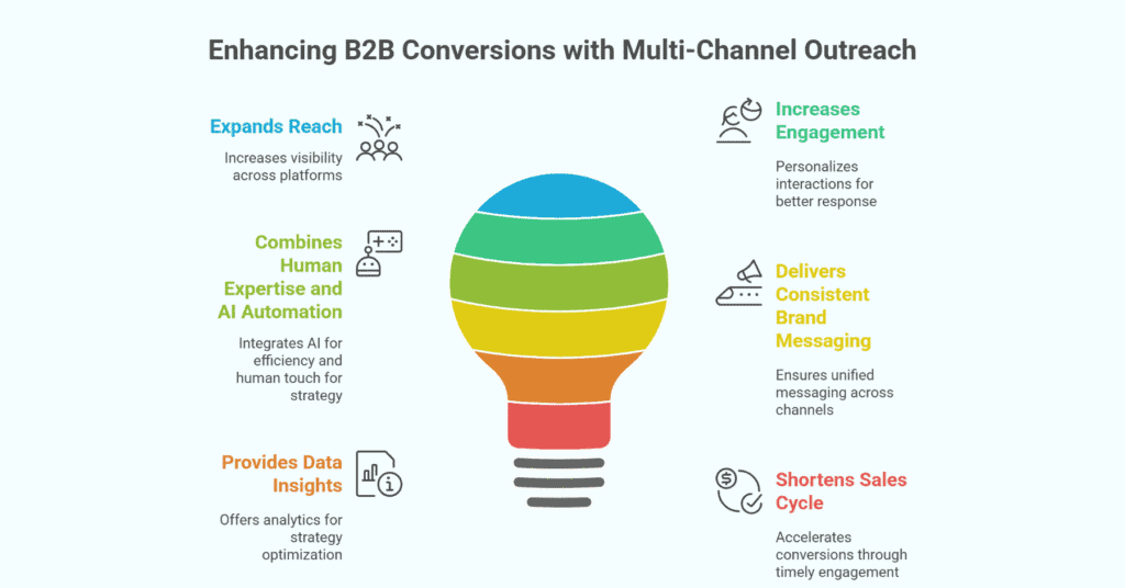 B2B Multi-Channel Outreach