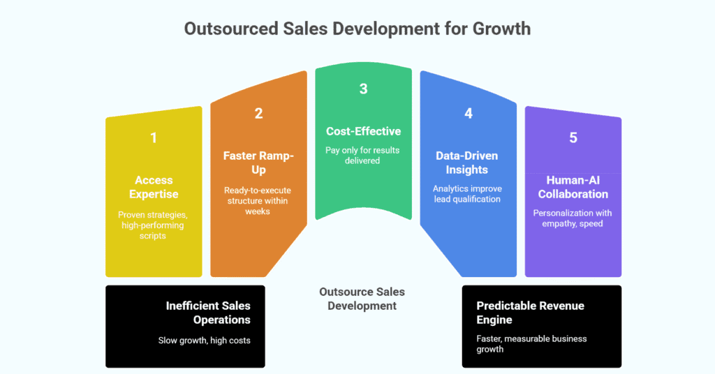 Outsourced Sales Development
