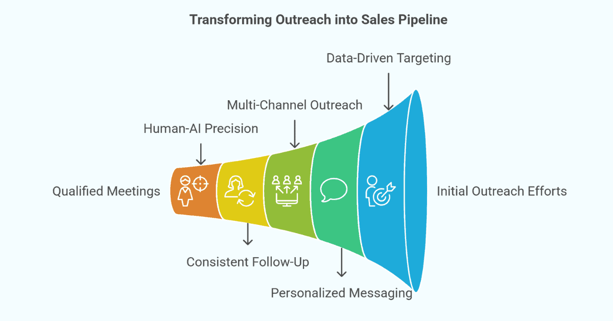 Professional B2B Outreach Service