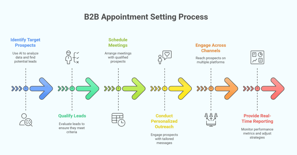 6 Proven Ways B2B Appointment Setting Drives Consistent Sales Meetings